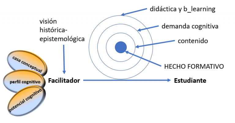 Docencia B-learnig Mecánica Newtoniana – Fundación Educacional CITIA